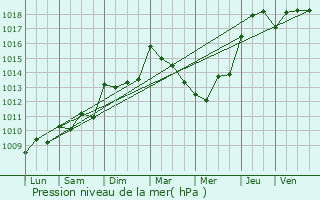 Graphe de la pression atmosphrique prvue pour Le Rove