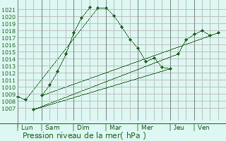 Graphe de la pression atmosphrique prvue pour Audrehem