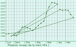 Graphe de la pression atmosphrique prvue pour Saint-Nazaire