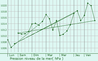 Graphe de la pression atmosphrique prvue pour Puy-Saint-Pierre