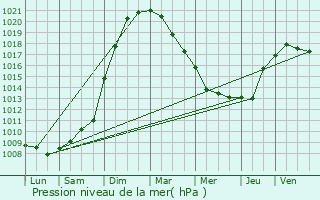 Graphe de la pression atmosphrique prvue pour Assenede