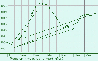 Graphe de la pression atmosphrique prvue pour Cucq