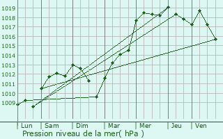 Graphe de la pression atmosphrique prvue pour Barcelona