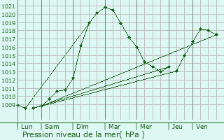 Graphe de la pression atmosphrique prvue pour Merksplas