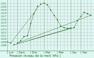 Graphe de la pression atmosphrique prvue pour Nieuwpoort