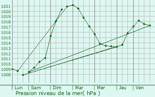 Graphe de la pression atmosphrique prvue pour Nevele