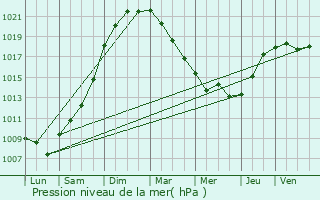 Graphe de la pression atmosphrique prvue pour Maninghem