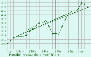 Graphe de la pression atmosphrique prvue pour Porto-Vecchio