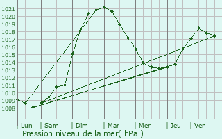 Graphe de la pression atmosphrique prvue pour Merelbeke