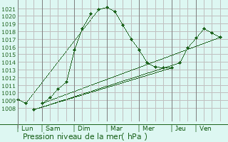 Graphe de la pression atmosphrique prvue pour Zulte