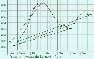 Graphe de la pression atmosphrique prvue pour Isbergues