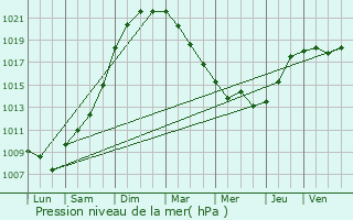 Graphe de la pression atmosphrique prvue pour Montreuil