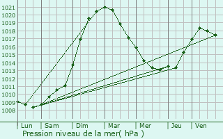 Graphe de la pression atmosphrique prvue pour Mortsel