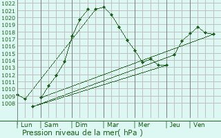 Graphe de la pression atmosphrique prvue pour Lillers