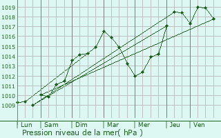 Graphe de la pression atmosphrique prvue pour Caumont-sur-Durance