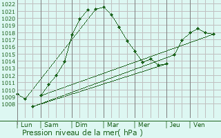 Graphe de la pression atmosphrique prvue pour Tangry