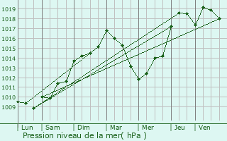 Graphe de la pression atmosphrique prvue pour Entraigues-sur-la-Sorgue