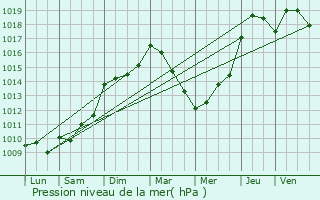 Graphe de la pression atmosphrique prvue pour Saint-Rmy-de-Provence