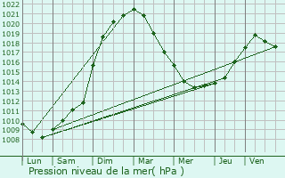 Graphe de la pression atmosphrique prvue pour Frasnes-lez-Anvaing