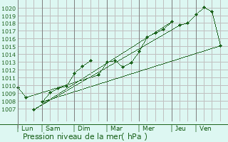 Graphe de la pression atmosphrique prvue pour Fougerolles