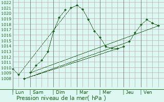 Graphe de la pression atmosphrique prvue pour Thumeries