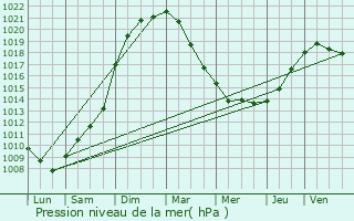 Graphe de la pression atmosphrique prvue pour Mricourt