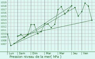 Graphe de la pression atmosphrique prvue pour Recoubeau-Jansac