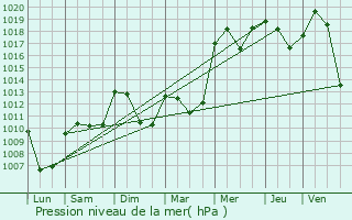 Graphe de la pression atmosphrique prvue pour Engins