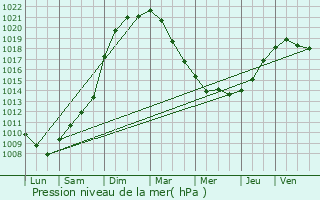 Graphe de la pression atmosphrique prvue pour Duisans