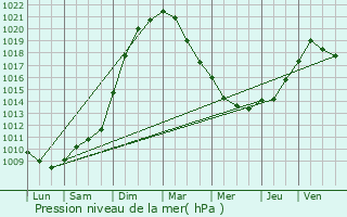 Graphe de la pression atmosphrique prvue pour Beersel