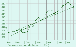 Graphe de la pression atmosphrique prvue pour Sevran