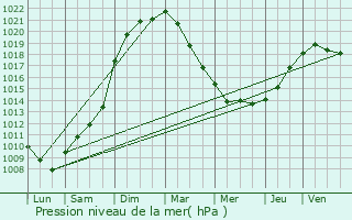 Graphe de la pression atmosphrique prvue pour Dainville