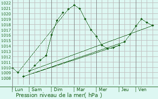 Graphe de la pression atmosphrique prvue pour Beloeil