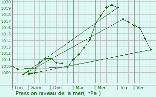 Graphe de la pression atmosphrique prvue pour Groix