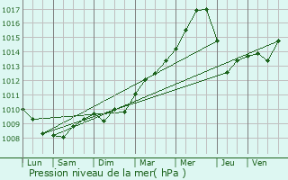 Graphe de la pression atmosphrique prvue pour Granville