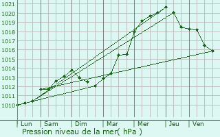 Graphe de la pression atmosphrique prvue pour Bgles