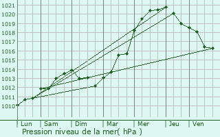 Graphe de la pression atmosphrique prvue pour Mios