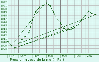 Graphe de la pression atmosphrique prvue pour Haulchin