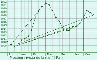 Graphe de la pression atmosphrique prvue pour Waremme