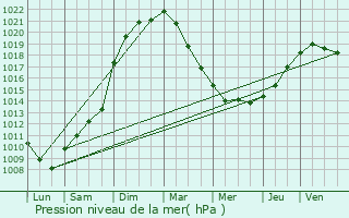 Graphe de la pression atmosphrique prvue pour Achiet-le-Grand