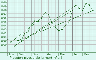 Graphe de la pression atmosphrique prvue pour Saint-Dionisy