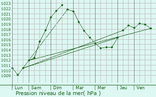 Graphe de la pression atmosphrique prvue pour Courseulles-sur-Mer