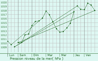 Graphe de la pression atmosphrique prvue pour Uzs