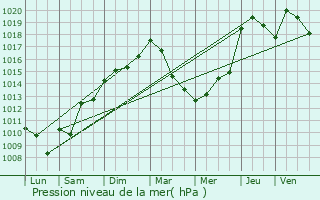 Graphe de la pression atmosphrique prvue pour Jacou