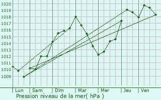 Graphe de la pression atmosphrique prvue pour Mondragon