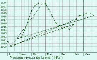 Graphe de la pression atmosphrique prvue pour Lillebonne