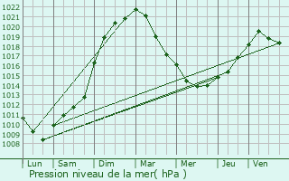 Graphe de la pression atmosphrique prvue pour Berlaimont