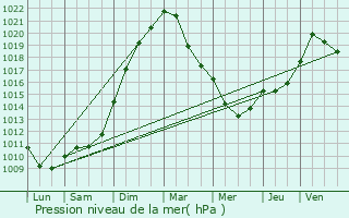 Graphe de la pression atmosphrique prvue pour Sprimont