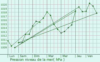 Graphe de la pression atmosphrique prvue pour Saint-Hilaire-de-Brethmas