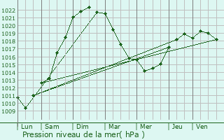 Graphe de la pression atmosphrique prvue pour Saint-L